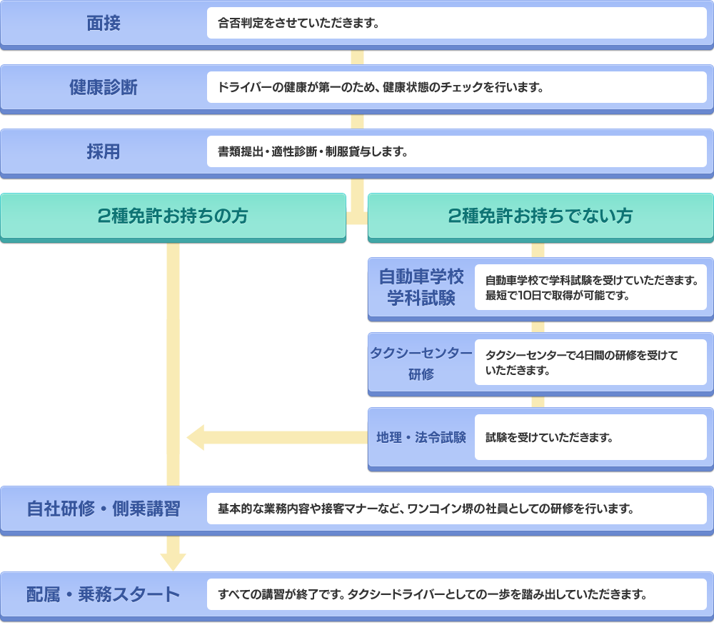 大阪府堺市でタクシー呼ぶならワンコイン堺