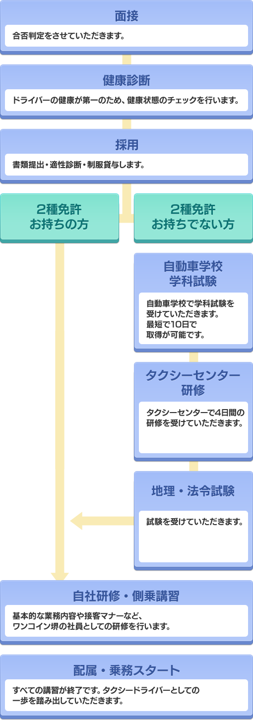 高齢者ドライバーも大歓迎｜ワンコイン堺